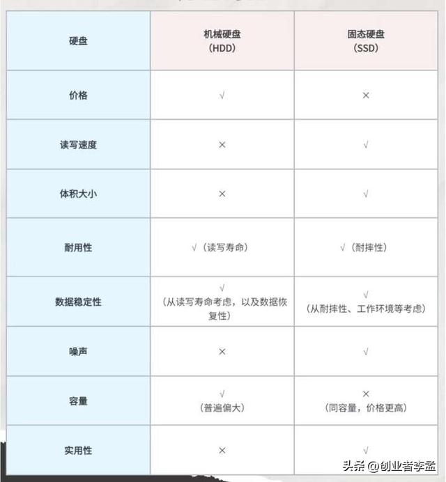 接下来机械硬盘会不会完全被固态盘彻底取代？