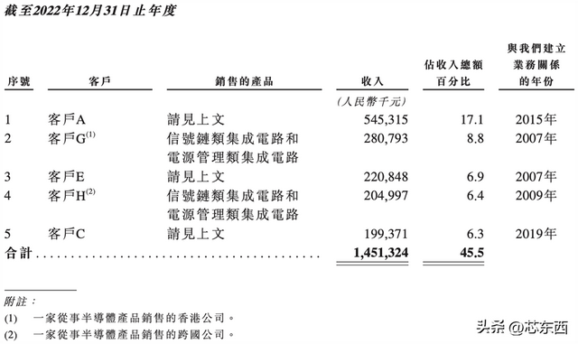 470亿北京模拟芯片巨头，冲刺港交所！年入33亿