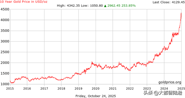 黄金的这轮牛市，真的走到尽头了吗？金价上涨的逻辑到底变没变？