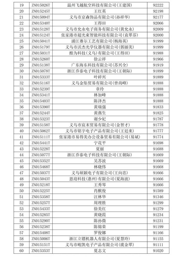 全球数贸中心家庭生活用品等行业商铺中标结果公示！