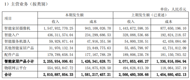 现金流增超900%，智能锁跻身TOP4，萤石正在破局“寡头游戏”？