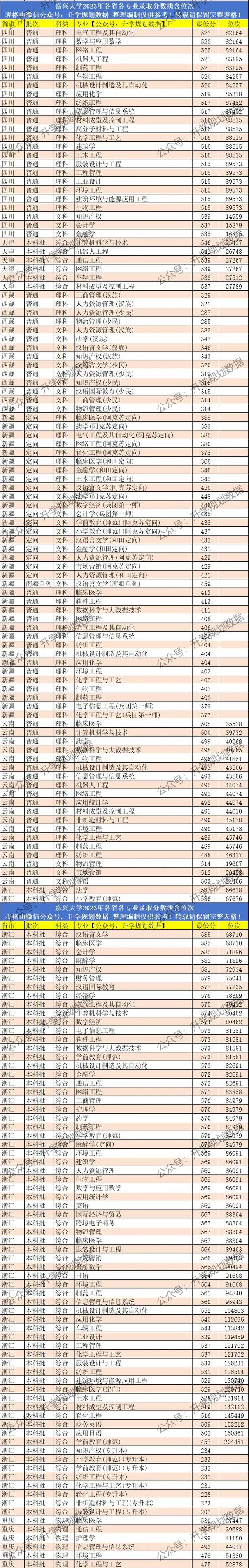嘉兴大学2023年分省分专业录取分数线含位次
