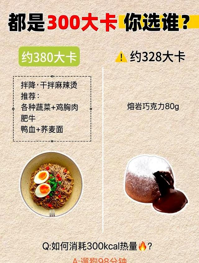 减肥选择食物太关键了，都是300大卡，选错了就容易长胖！