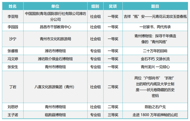 获奖人数最多！2025年度全省博物馆讲解大赛在潍坊举办