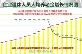 5月31日前养老金调整通知将公布，涨幅会有所变化吗？看三个因素图片