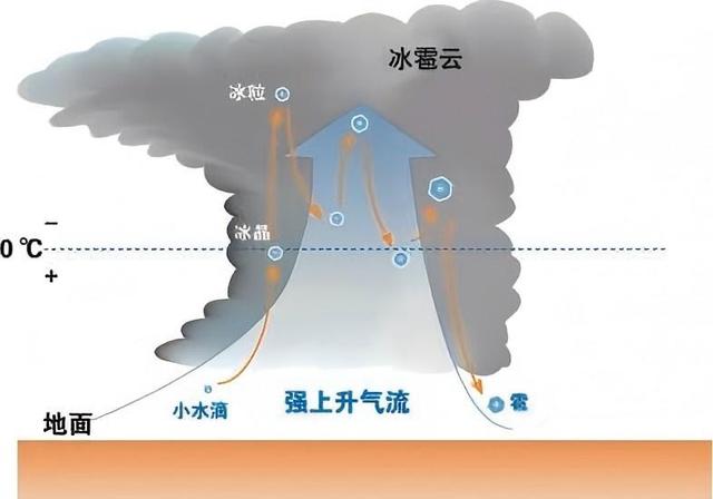 当北京包子大的冰雹落地时，天上到底发生了什么？