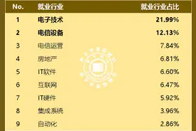 2024电子信息类就业前景数据出炉，薪资最好的是什么专业图片