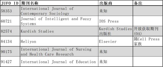 期刊分类系统调整：16本MDPI、22本Frontiers期刊重回1级