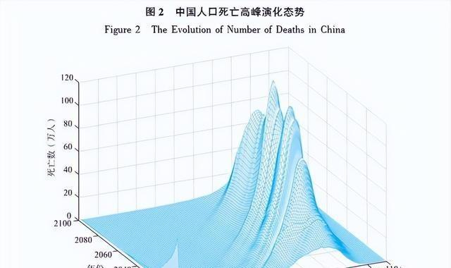 中国将迎来前所未有的死亡高峰，专家给出答案：是这些因素导致的