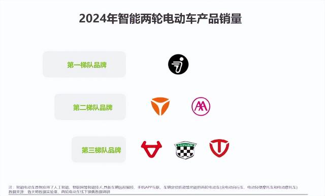 雅迪销量第一，为什么现在很多人都喜欢买九号？看完这3点就明白