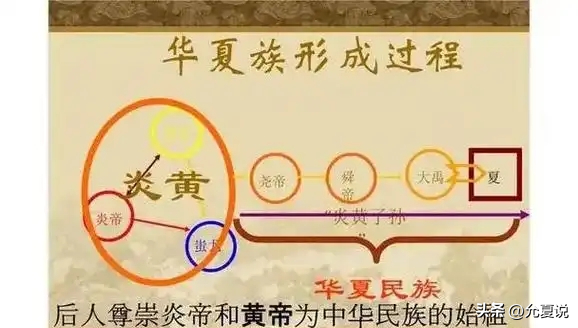 远古英雄遍地，为何独尊炎黄为始祖？原来这是"炎黄子孙”的由来