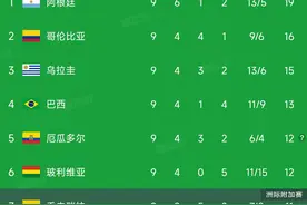 南美世预积分榜，乌拉圭0:1不敌垫底队，三轮不胜0进球，仍排第三图片