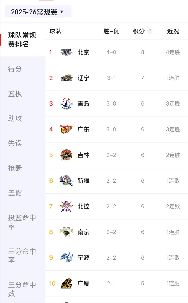 随着宁波险爆冷辽宁，北京狂胜16分，CBA最新排名：北京独占鳌头