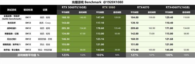 8G显存是原罪，还是光追来背锅？RTX5060金属大师对比评测