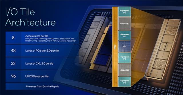 Intel公开新一代至强6+：18A工艺成就288核心、864MB海量缓存