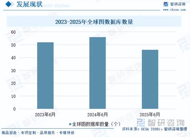 图数据库行业报告：规模增长，产品数量呈现收缩态势，集中度提升
