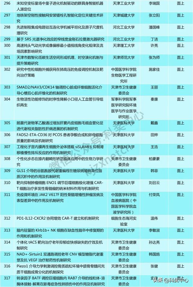 青A、青B等549项，省级自然科学基金拟立项项目公示