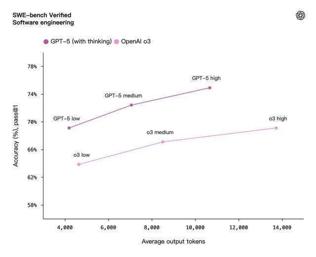奥特曼发布GPT-5！人人免费用博士级智能，基准图错误遭全网吐槽