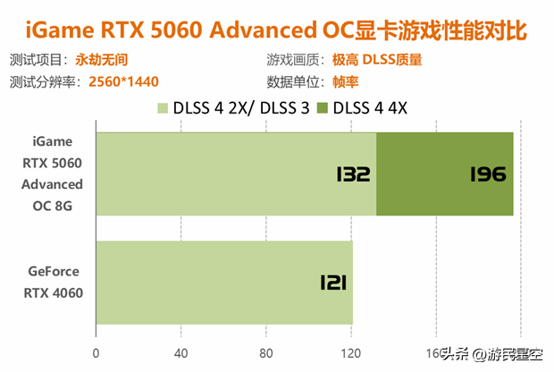 七彩虹RTX 5060显卡评测：性能比4060强41%以上！