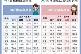 2024儿童身高标准表，收藏起来看看图片