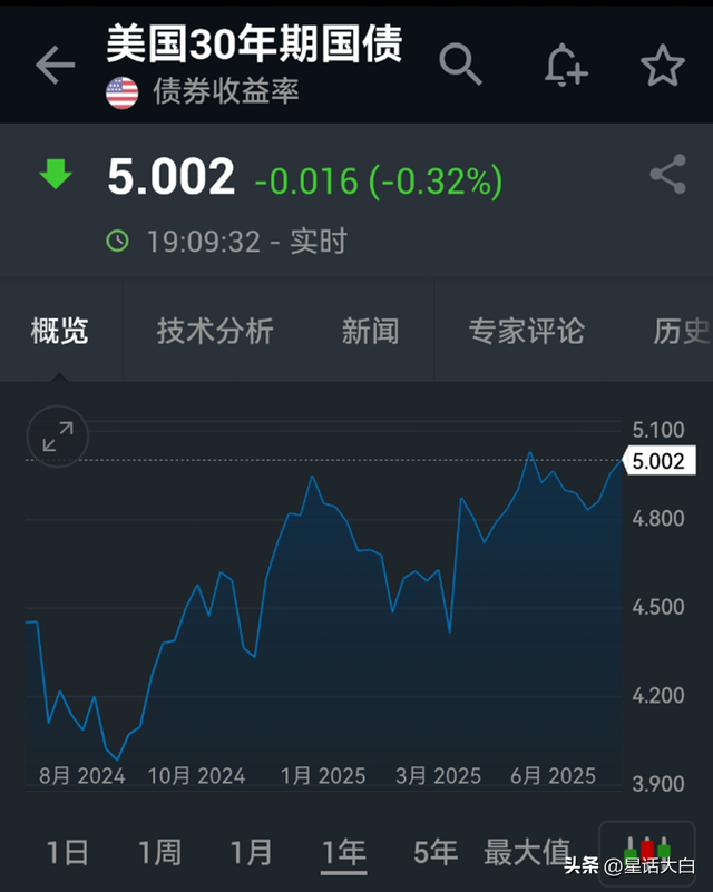 博主：日债危机会加速美债危机