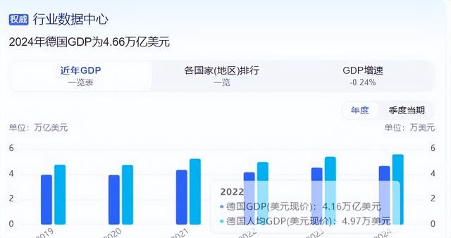 德国和江苏同为8000多万人，德国创造4.66万亿GDP，江苏令人意外