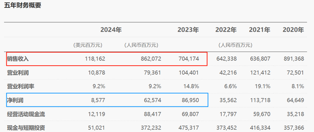 腾讯成纳税最多的民企，不到600亿！网传华为纳税1010亿是谣言？