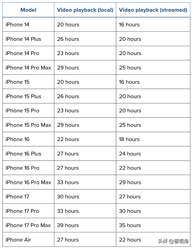 iPhone Air评测：有史以来最薄的iPhone，但代价是什么？