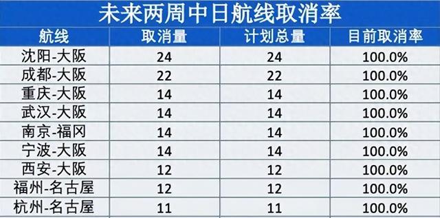 49条航线全取消！中国对日反制铁了心	，高市早苗慌了:我很积极