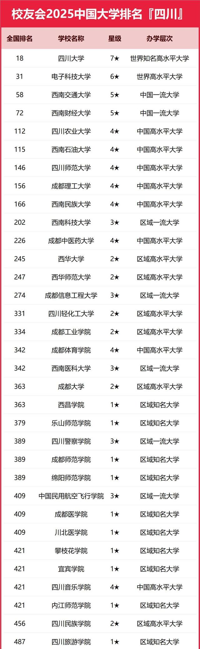 四川21强高校排名出炉：西南交通第3，西华大学第12，西院第20