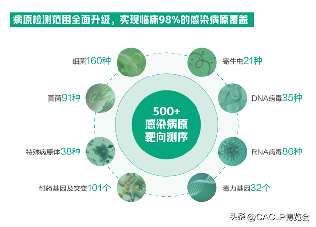 万孚、复星、伯杰、华大基因、迪安等企业助力基孔肯雅热病毒检测