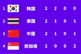 世预赛最新积分榜：中国0-3掉第3，韩国两连胜高居榜首，泰国3-1图片