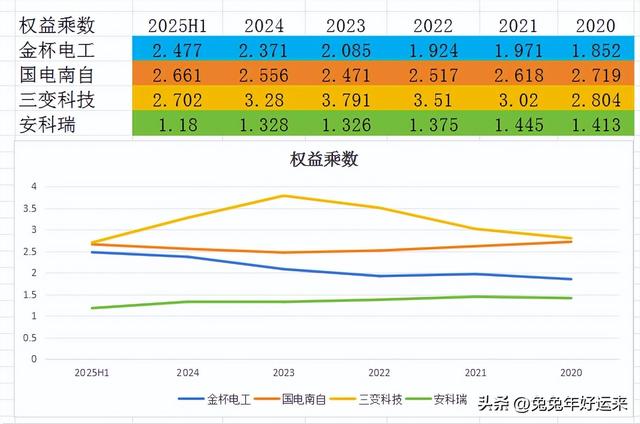 电网设备：金杯电工、国电南自、三变科技、安科瑞，谁的潜力大？