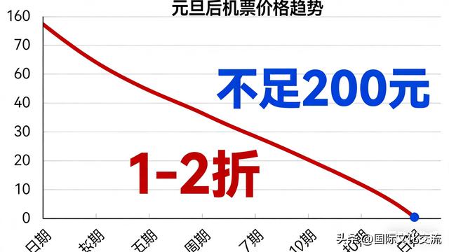 1折机票刷屏！200元飞全国，低价窗口期只剩1个月？