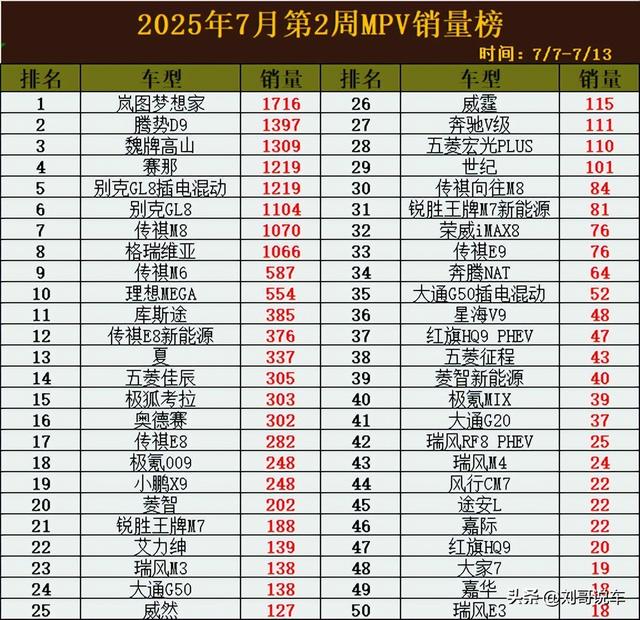 MPV大洗牌! 7月第2周销量, 赛那无缘前3，别克GL8跌出前5，夏仅第13