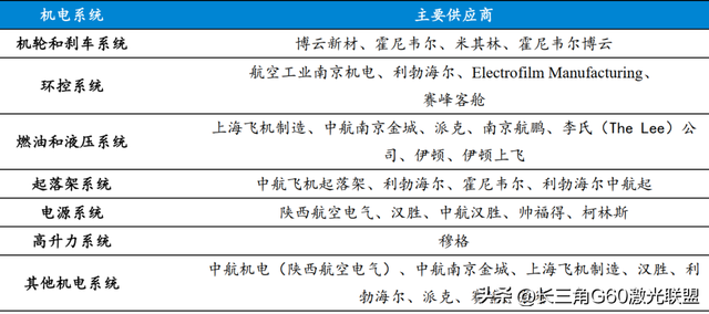 主制造商-供应商”模式下的国产大飞机产业链