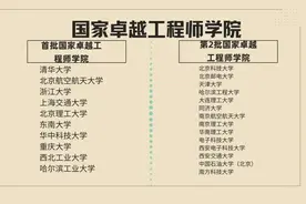 国防七子两电一邮全来了，北大却惨遭淘汰，24大学入围教育部计划图片