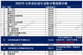 2025年天津市区高中录取分数线排序榜图片