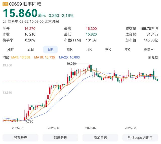 外卖大战按下“暂停键”，顺丰同城股价暴跌18%