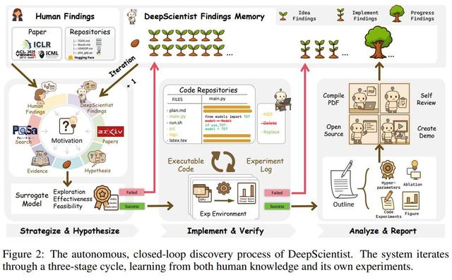 别慌！DeepScientist替代不了科学家，但这些人可能危险了