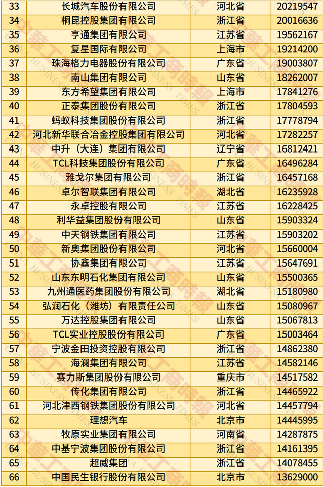 2025中国民营企业500强发布：京东、阿里、恒力集团位居前三（附全名单）