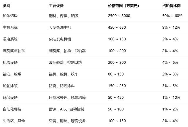 造一艘船要花多少钱？最贵的是什么？一文看懂船舶的“身价”构成