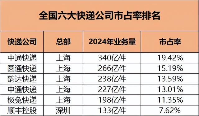 谁是中国快递第一城？广州第一、义乌第二、深圳第三