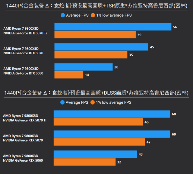 《合金装备 Δ：食蛇者》RTX 5070 Ti/5070/5060测试，附优化指南