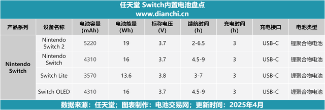 任天堂 Switch 2 充电评测，搭载5220mAh电池，充满耗时3小时21分钟