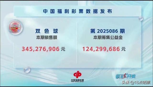 井喷！双色球25086期开奖：一等奖16注，分落8地，二等奖118注
