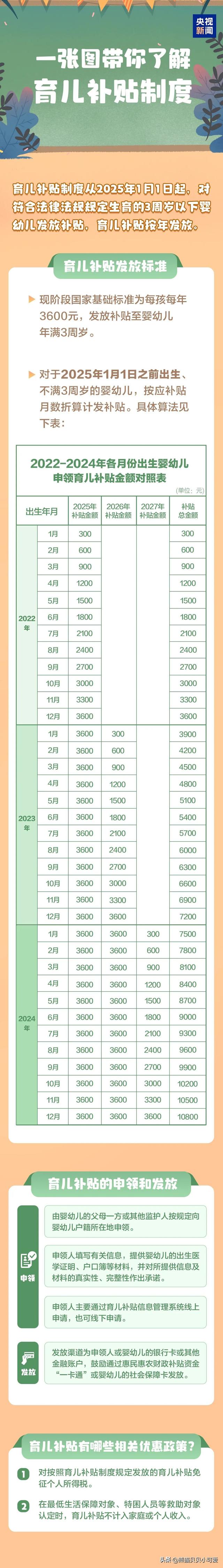 3600元育儿补贴仅是一个开始吗