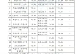 2024大连中考分数线发布，指标到校和统招分数线相差无几图片