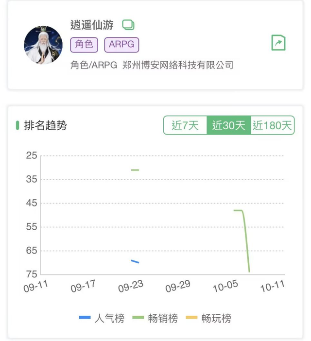 9月小游戏最大黑马竟是女性向？点点“海归”爆款低调爬榜