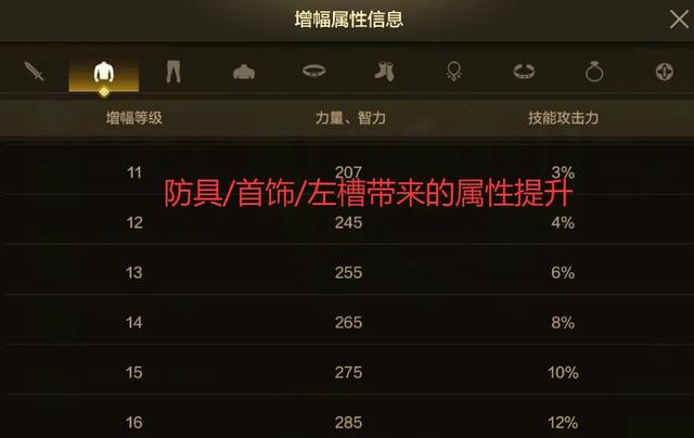 DNF手游:增幅提升率曝光,4件防具不如1把武器,最高增加50%伤害